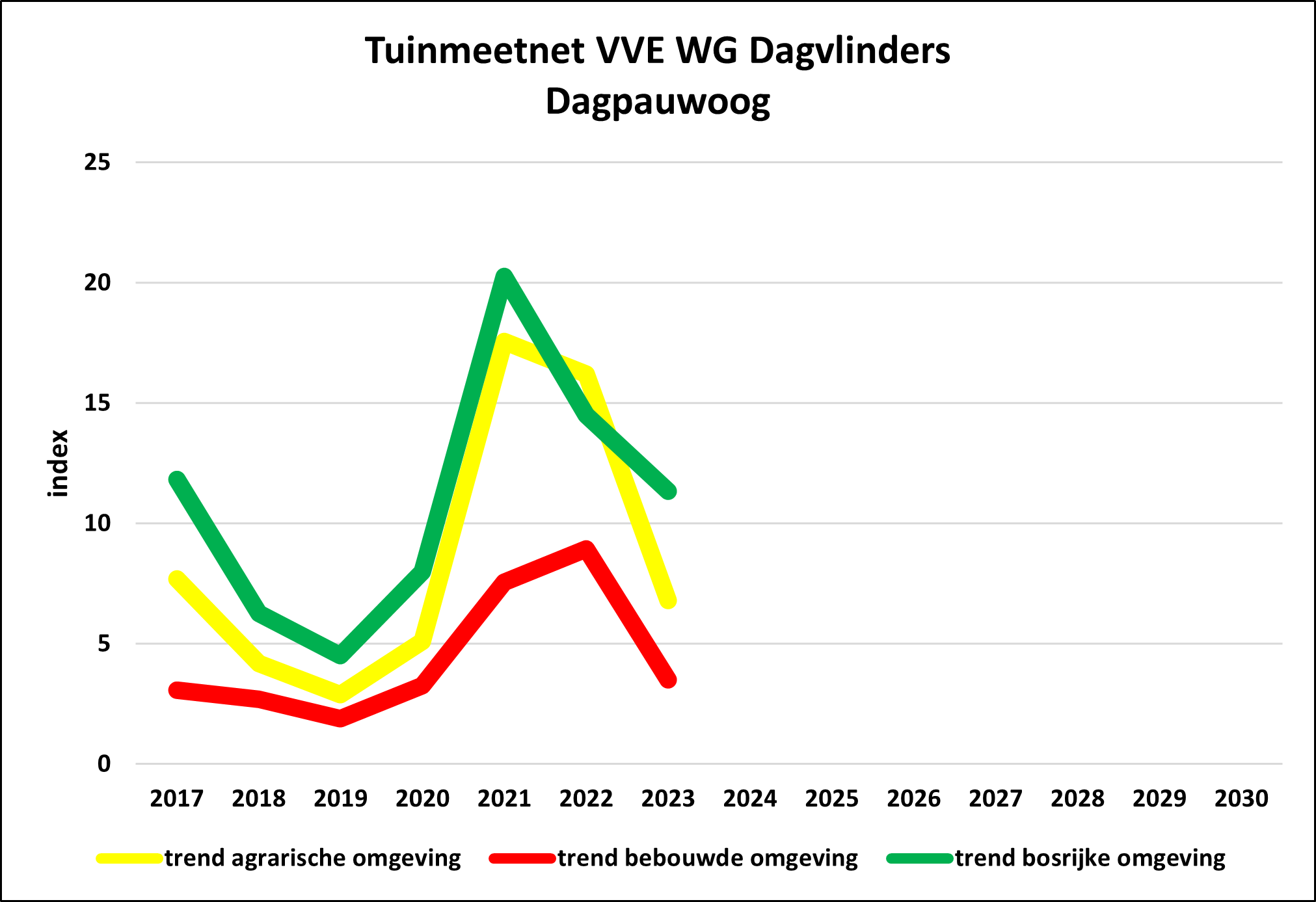 TMN/GMN/
                                                          VVE WG DV
                                                          Aglais io
                                                          3 tuintypes/ 3 garden types
